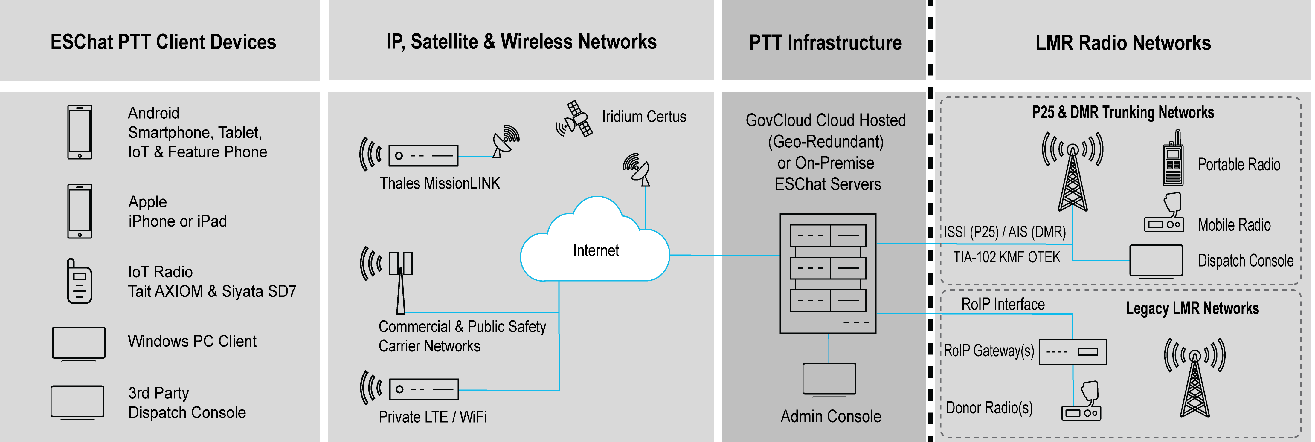 ESChat Network Diagram