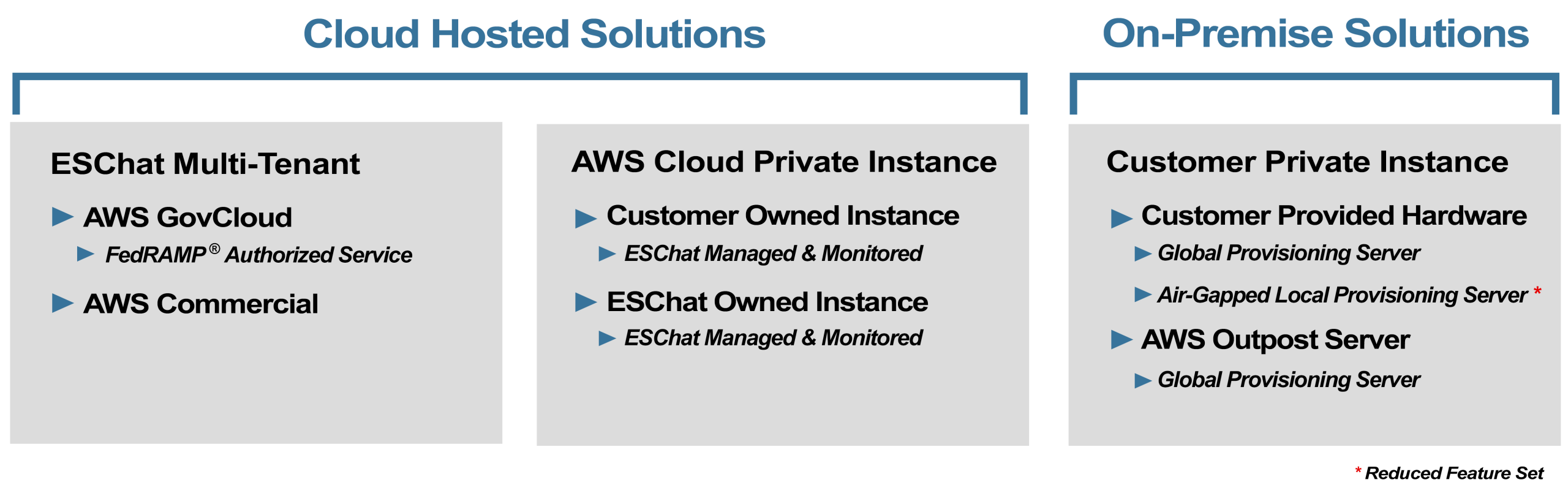 Service Hosting Options