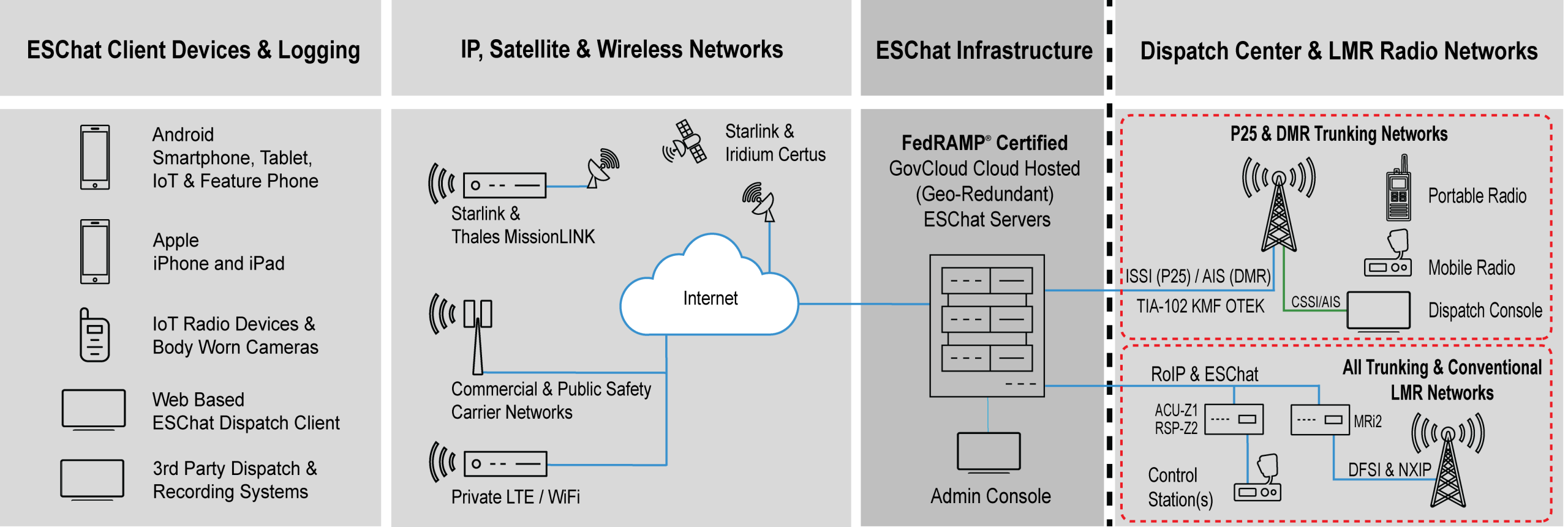 Network diagram: Internet cloud links to a data center with switches and servers; blue lines show connections, red dashed box highlights a secured network segment with a router and wireless tower.