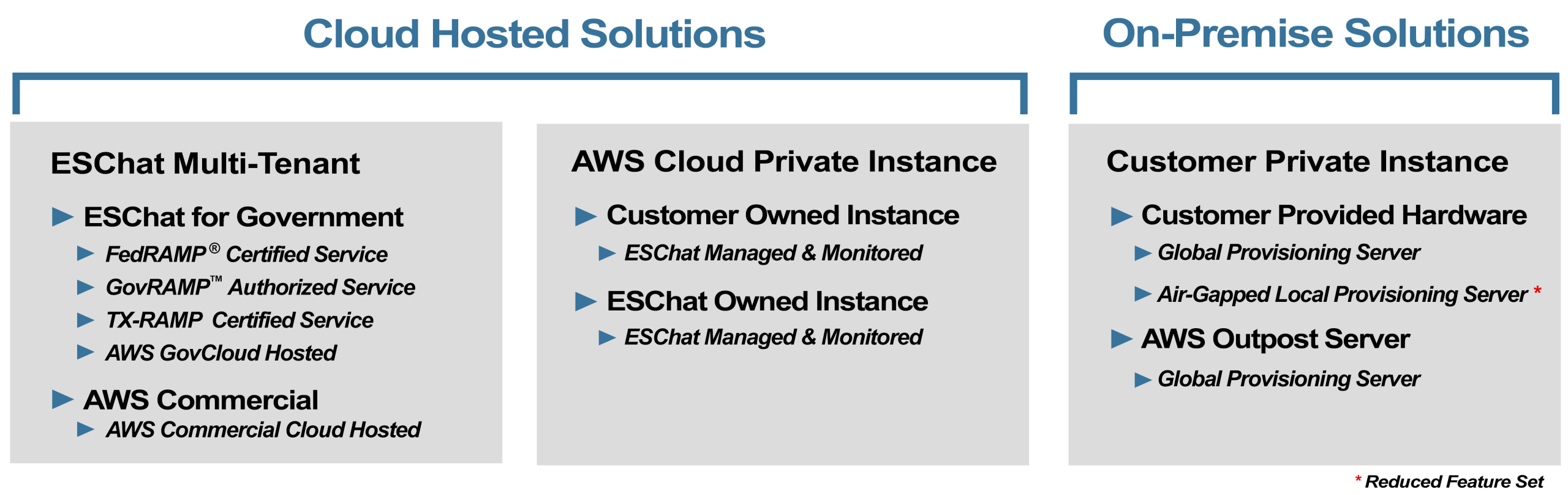 Diagram comparing Cloud Hosted Solutions and On-Premise Solutions with three panels listing ESChat, AWS Private Instance, and Customer/Global provisioning features.